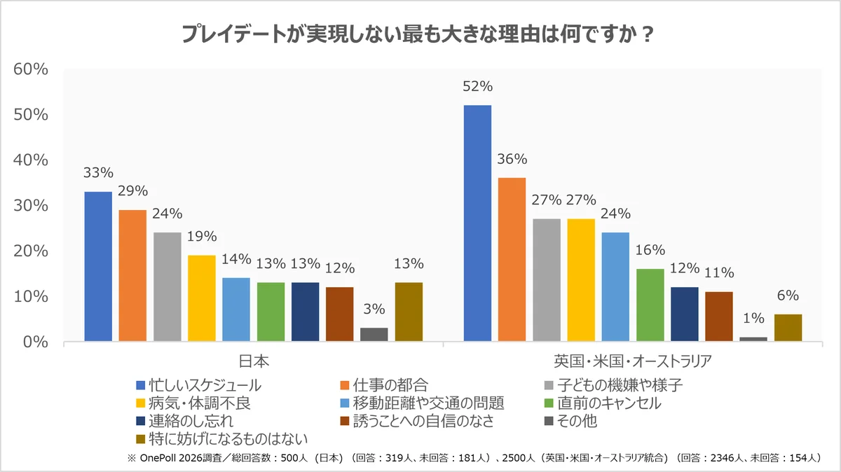 BBCの国際調査と専門家コメントから見えた、子ども同士の遊びの重要性「プレイデートは小学校の入園準備に重要」と児童心理学者が指摘 画像 3