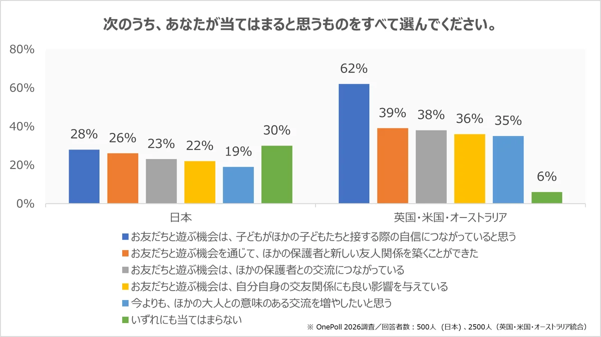 BBCの国際調査と専門家コメントから見えた、子ども同士の遊びの重要性「プレイデートは小学校の入園準備に重要」と児童心理学者が指摘 画像 4
