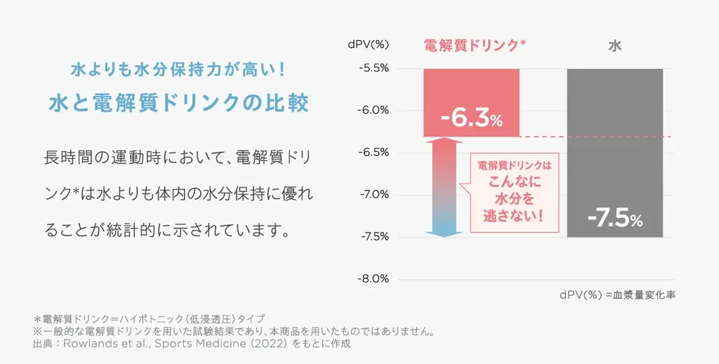 キレイな人は知っている。 —— 電解質という答え。「シンプリス エレクトロライト デイリー 電解質補給」「シンプリス エレクトロライト アクティブ 電解質補給」2026年5月19日(火)新発売 画像 5
