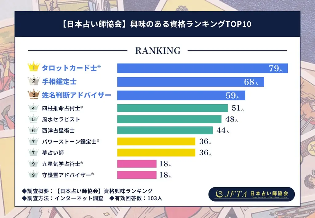 【日本占い師協会】人気資格ランキングTOP10を発表！1位は『タロットカード士®資格』 画像 11