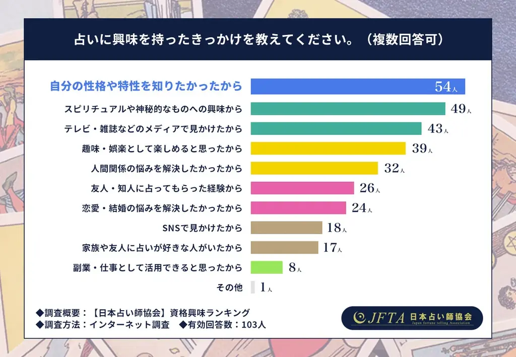 【日本占い師協会】人気資格ランキングTOP10を発表！1位は『タロットカード士®資格』 画像 12