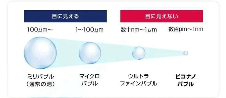 ピコナノバブル×強アルカリで落とす新洗浄水『ピコナノクリーン』