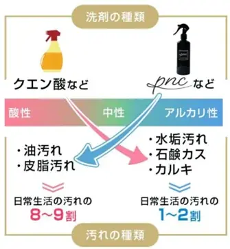 水なのに桁違いの洗浄力! 画像 2