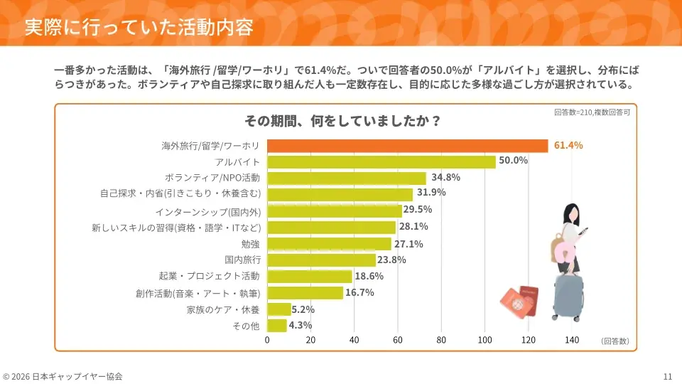 【ギャップイヤー白書2026】約98%が「日本でも必要」――不安を抱えながら進学・就職以外の道を選んだ若者210人が証明した、寄り道の価値 画像 3