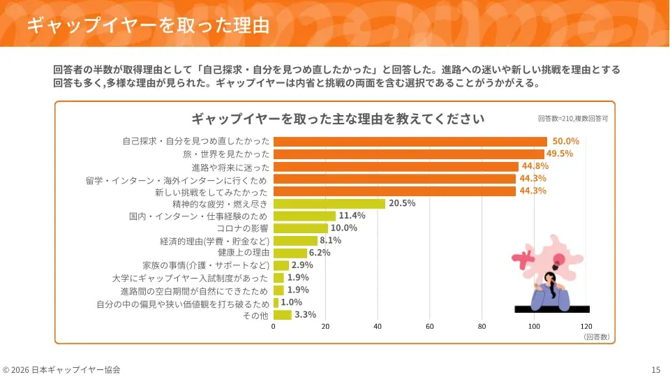 【ギャップイヤー白書2026】約98%が「日本でも必要」――不安を抱えながら進学・就職以外の道を選んだ若者210人が証明した、寄り道の価値 画像 4