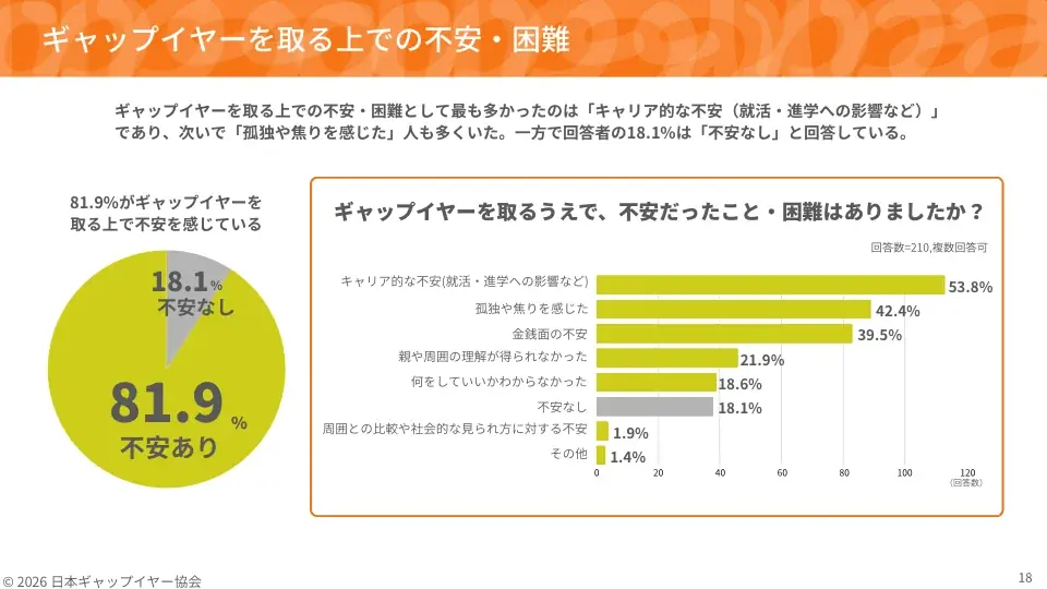 【ギャップイヤー白書2026】約98%が「日本でも必要」――不安を抱えながら進学・就職以外の道を選んだ若者210人が証明した、寄り道の価値 画像 5