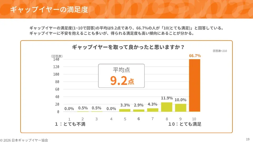 【ギャップイヤー白書2026】約98%が「日本でも必要」――不安を抱えながら進学・就職以外の道を選んだ若者210人が証明した、寄り道の価値 画像 6