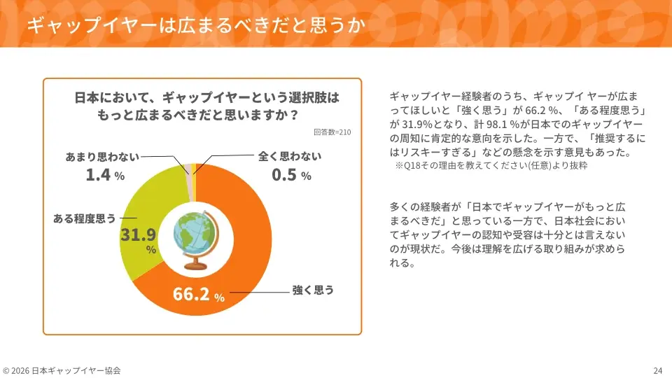 【ギャップイヤー白書2026】約98%が「日本でも必要」――不安を抱えながら進学・就職以外の道を選んだ若者210人が証明した、寄り道の価値 画像 7