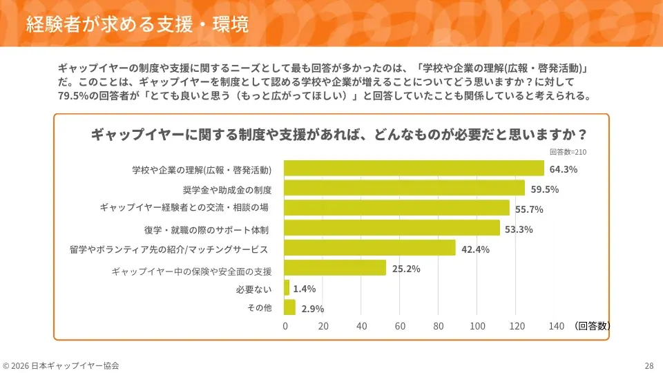 【ギャップイヤー白書2026】約98%が「日本でも必要」――不安を抱えながら進学・就職以外の道を選んだ若者210人が証明した、寄り道の価値 画像 8