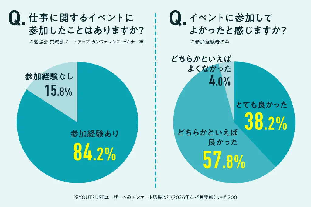 仕事専用SNS「YOUTRUST」、「イベント機能」を新たに提供開始。仕事を楽しむあなたに、学びと出会いの場を提供。 画像 2