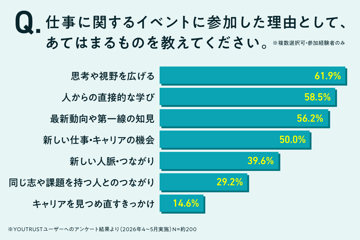 仕事専用SNS「YOUTRUST」、「イベント機能」を新たに提供開始。仕事を楽しむあなたに、学びと出会いの場を提供。 画像 3