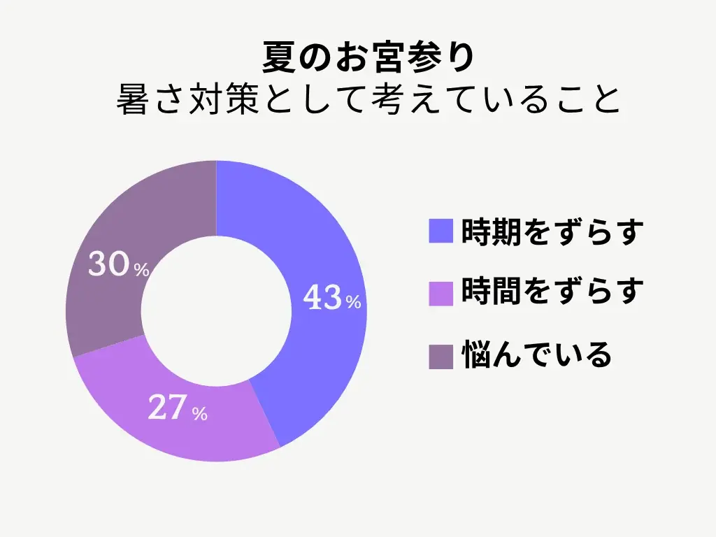 【猛暑の育児実態】95%の親が「夏のお宮参り」に不安。伝統を諦めない解決策として、透け感が美しい伝統着『絽（ろ）』の産着レンタルを開始 画像 5