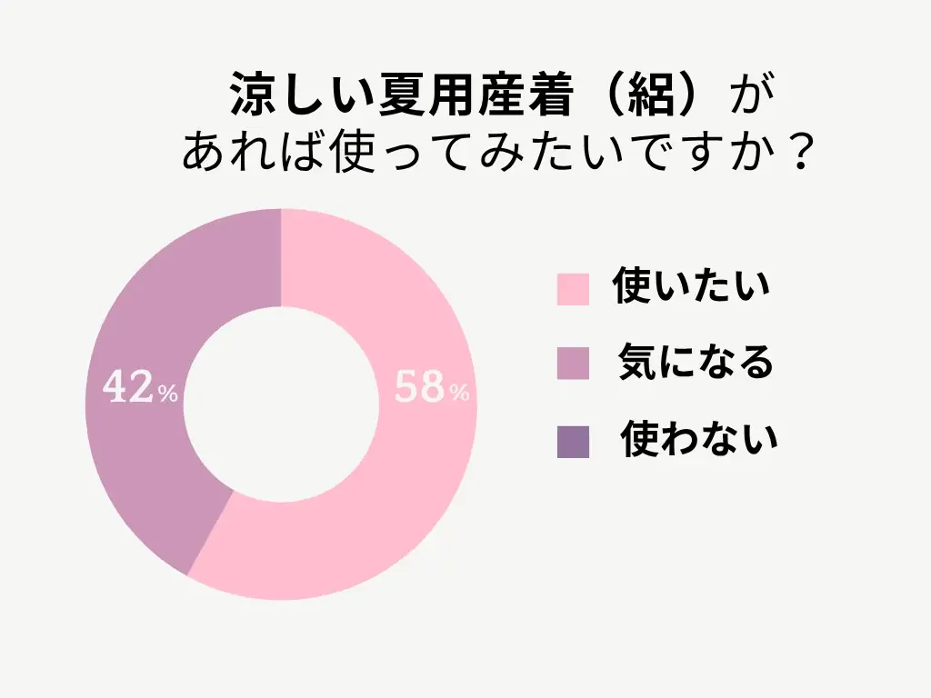 【猛暑の育児実態】95%の親が「夏のお宮参り」に不安。伝統を諦めない解決策として、透け感が美しい伝統着『絽（ろ）』の産着レンタルを開始 画像 6