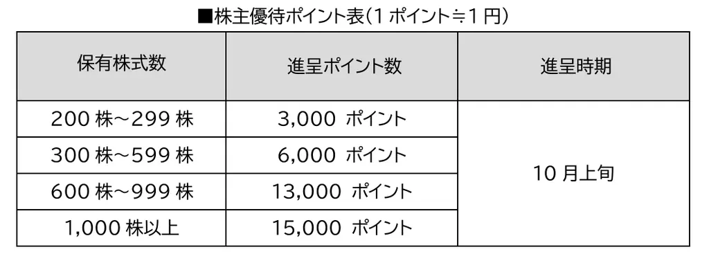 株式会社エータイにプレミアム優待倶楽部を導入　株主様との対話強化・株主管理ＤＸの促進へ 画像 2