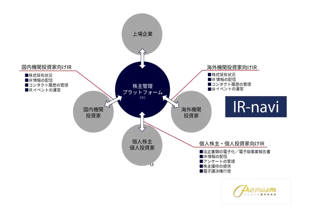 株式会社エータイにプレミアム優待倶楽部を導入　株主様との対話強化・株主管理ＤＸの促進へ 画像 7