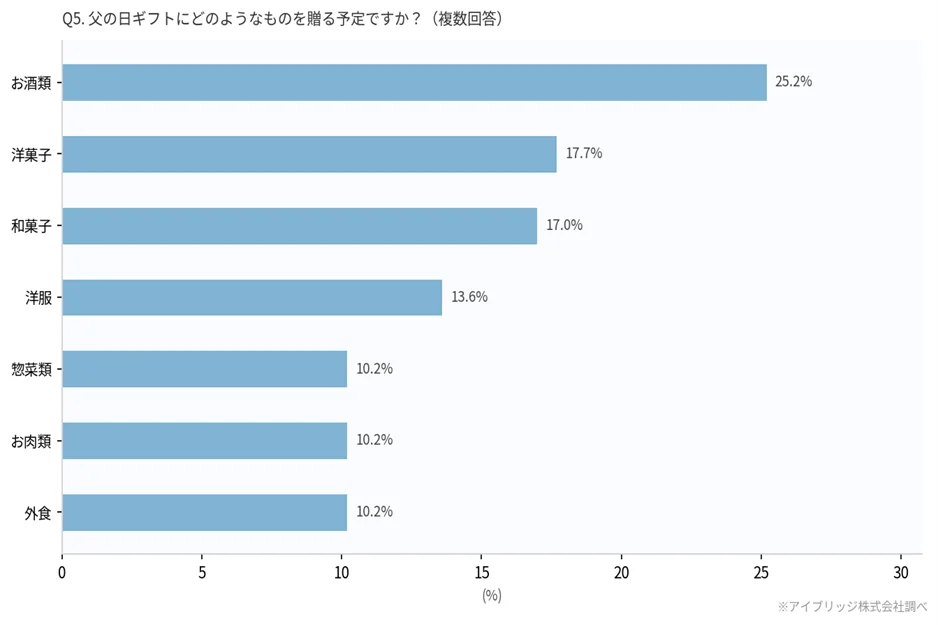 【父の日2026】「おとなの週末 お取り寄せ倶楽部」が全国1,000名に聞いた「父の日意識調査」を発表 画像 2