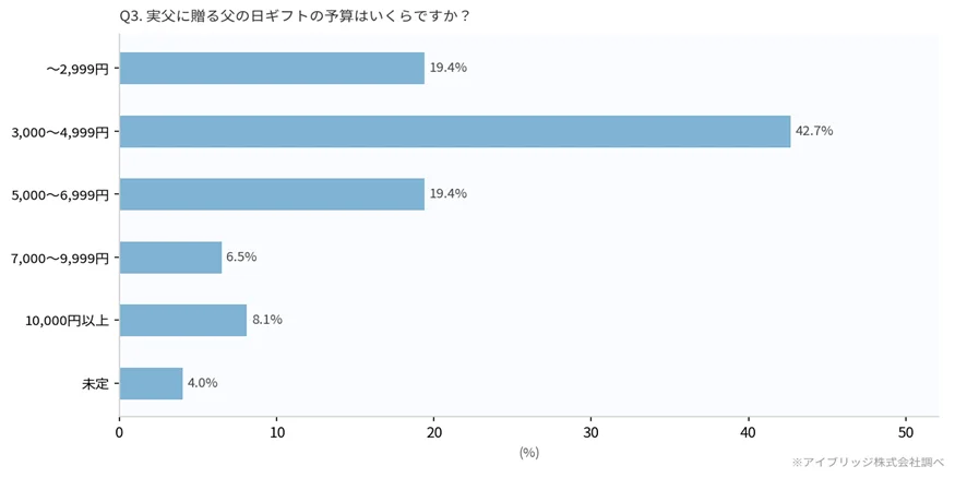 【父の日2026】「おとなの週末 お取り寄せ倶楽部」が全国1,000名に聞いた「父の日意識調査」を発表 画像 3