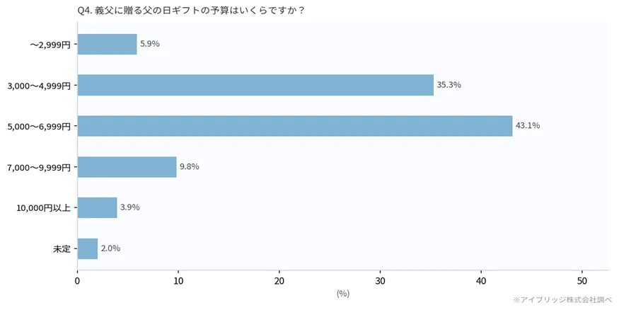 【父の日2026】「おとなの週末 お取り寄せ倶楽部」が全国1,000名に聞いた「父の日意識調査」を発表 画像 4