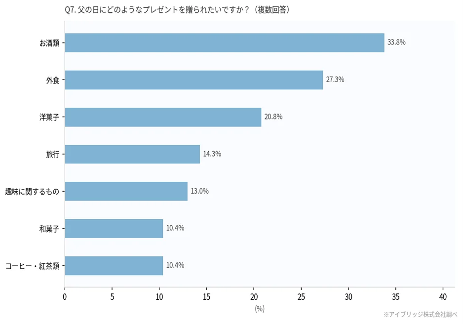 【父の日2026】「おとなの週末 お取り寄せ倶楽部」が全国1,000名に聞いた「父の日意識調査」を発表 画像 5