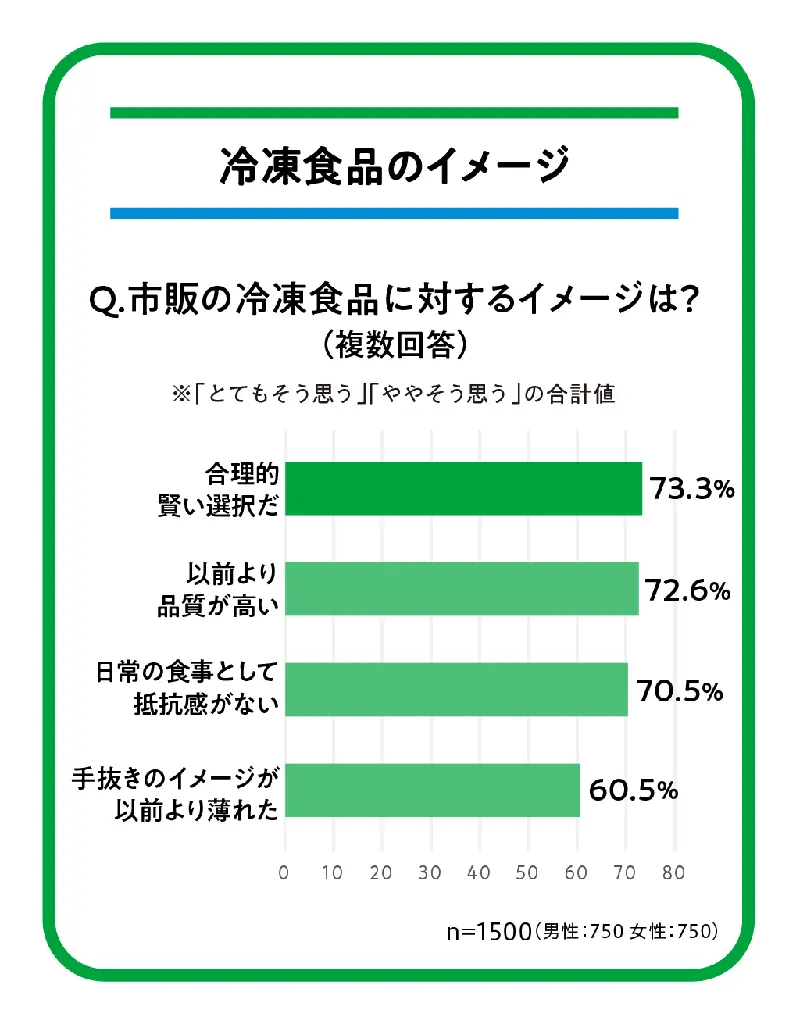 直近10年で売上約2.8倍の冷凍食品からファミマルブランド担当が選ぶ“家計を支えるベストイレブン”を発表　高級イタリアンレストラン監修の”本格派パスタ”を6月2日（火）より発売 画像 3