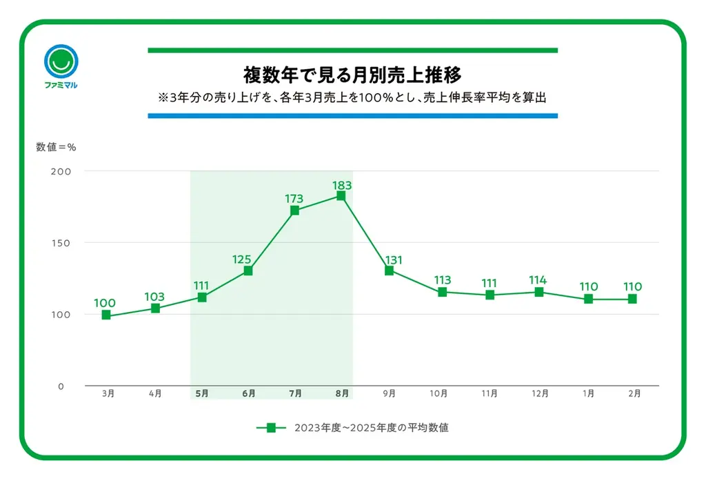 直近10年で売上約2.8倍の冷凍食品からファミマルブランド担当が選ぶ“家計を支えるベストイレブン”を発表　高級イタリアンレストラン監修の”本格派パスタ”を6月2日（火）より発売 画像 4