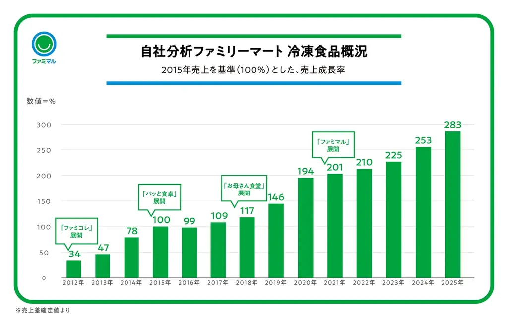 直近10年で売上約2.8倍の冷凍食品からファミマルブランド担当が選ぶ“家計を支えるベストイレブン”を発表　高級イタリアンレストラン監修の”本格派パスタ”を6月2日（火）より発売 画像 5