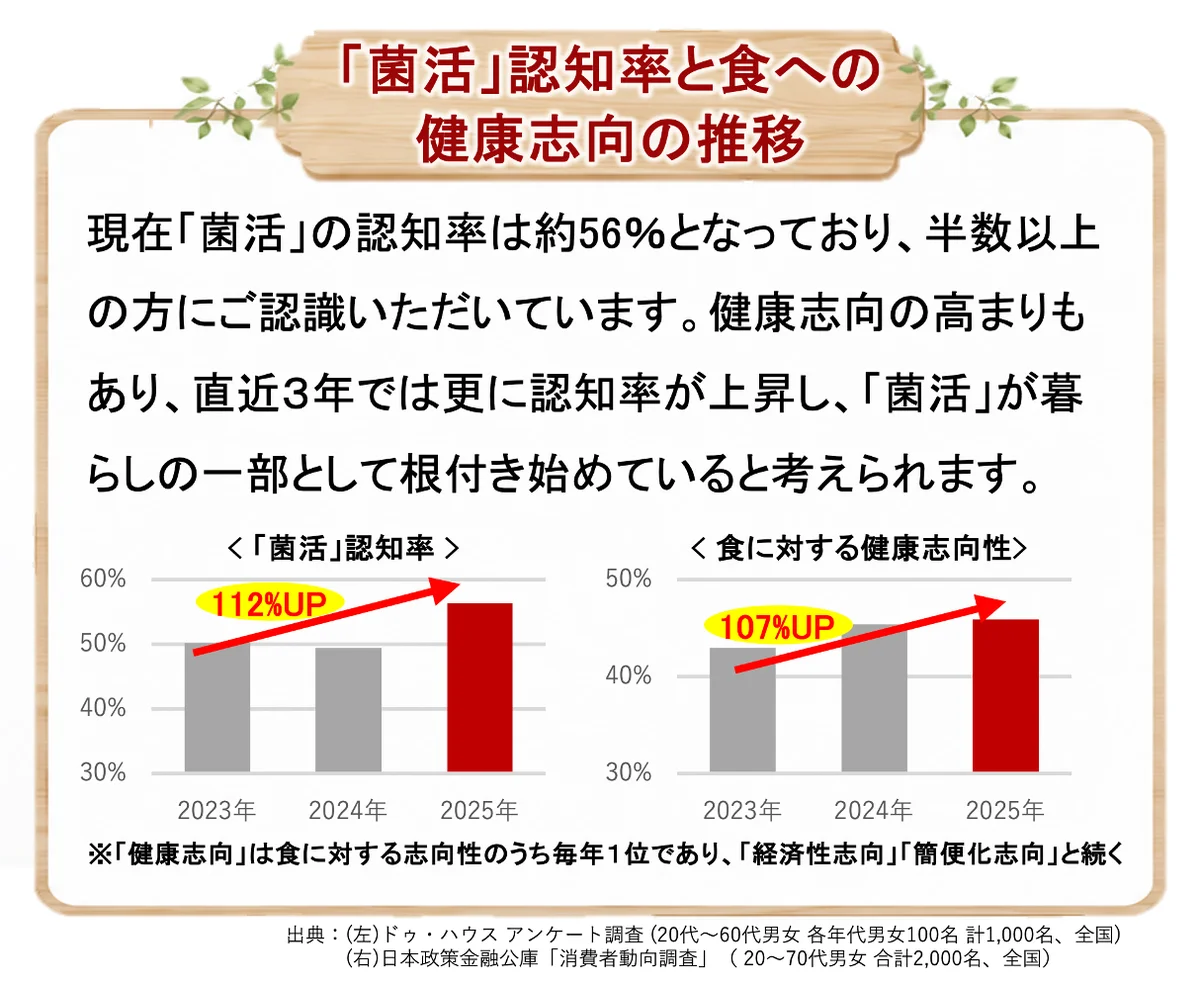 5月24日は「菌活の日」！お陰様で制定10周年。現代の健康習慣として、更に注目が高まる「菌活」。〜 年々厳しさを増し続ける“日本の夏の暑さ”から皆様を守りたい 〜 画像 3