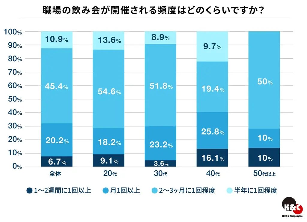 職場飲み会の意識調査