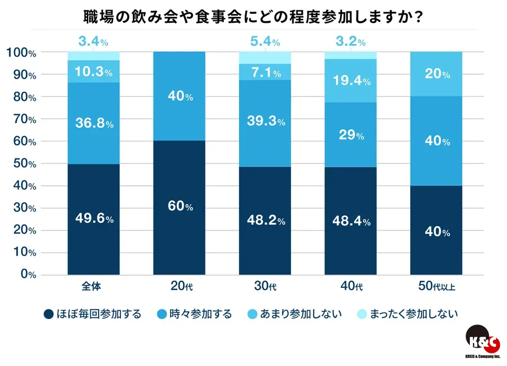 ハイクラス人材に聞いた職場の飲み会に関する意識調査結果を発表　約9割が「参加する」と回答　20代では100％が「業務外交流はキャリアに重要」 画像 2