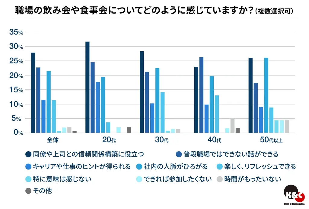 ハイクラス人材に聞いた職場の飲み会に関する意識調査結果を発表　約9割が「参加する」と回答　20代では100％が「業務外交流はキャリアに重要」 画像 3