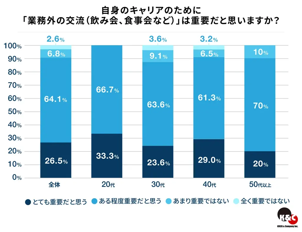 ハイクラス人材に聞いた職場の飲み会に関する意識調査結果を発表　約9割が「参加する」と回答　20代では100％が「業務外交流はキャリアに重要」 画像 4