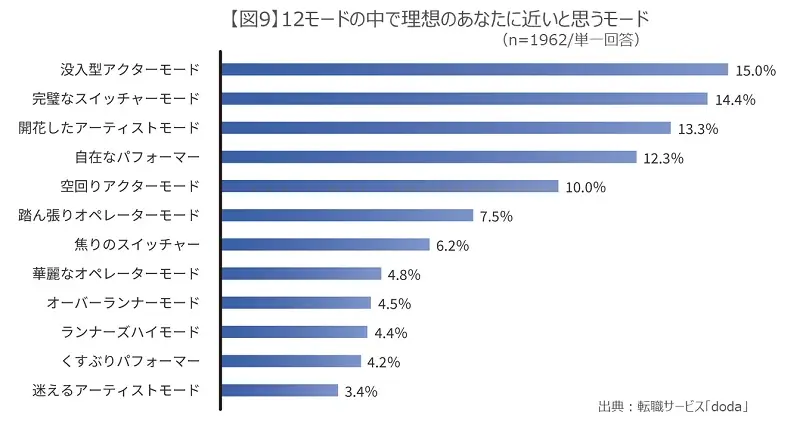 【転職サービス「doda」、「はたらき方と生活充実度」に関する実態調査】ワークライフバランス浸透も、「自由時間が増えた」人は約2割。自由時間を「増やしたい」意向は6割も、「休息」など受け身行動が最多に 画像 10