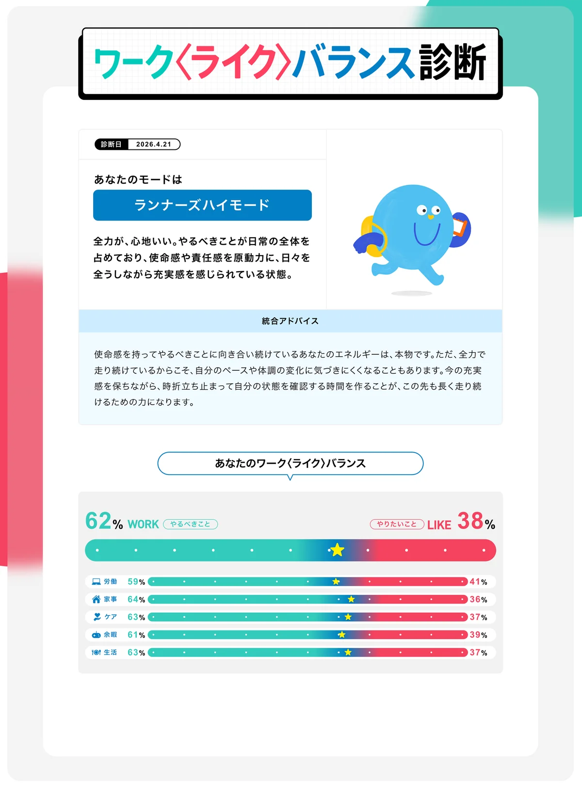 【転職サービス「doda」、「はたらき方と生活充実度」に関する実態調査】ワークライフバランス浸透も、「自由時間が増えた」人は約2割。自由時間を「増やしたい」意向は6割も、「休息」など受け身行動が最多に 画像 12
