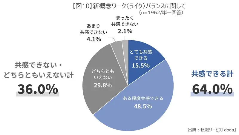 【転職サービス「doda」、「はたらき方と生活充実度」に関する実態調査】ワークライフバランス浸透も、「自由時間が増えた」人は約2割。自由時間を「増やしたい」意向は6割も、「休息」など受け身行動が最多に 画像 15