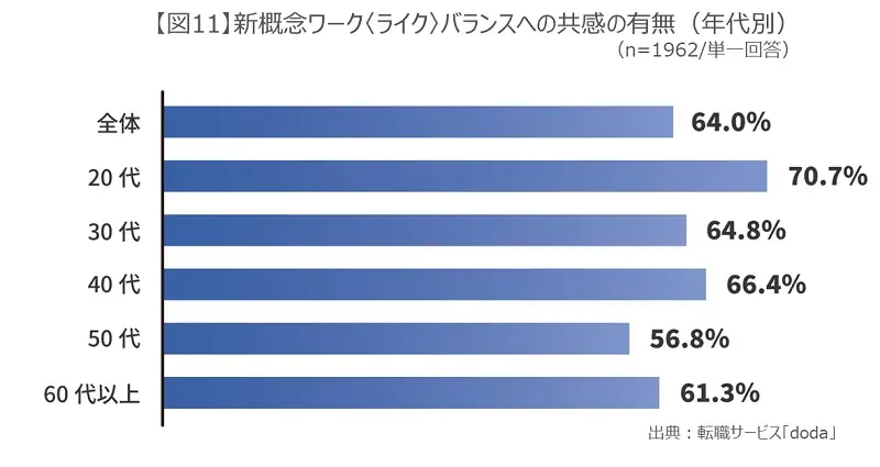 【転職サービス「doda」、「はたらき方と生活充実度」に関する実態調査】ワークライフバランス浸透も、「自由時間が増えた」人は約2割。自由時間を「増やしたい」意向は6割も、「休息」など受け身行動が最多に 画像 16