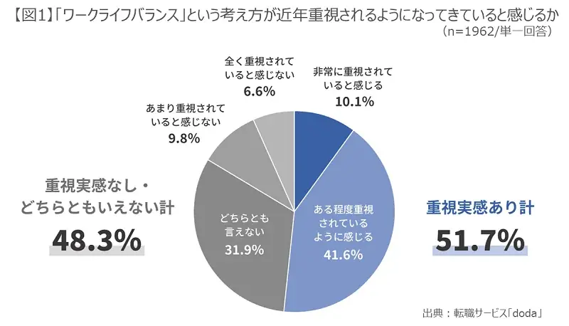【転職サービス「doda」、「はたらき方と生活充実度」に関する実態調査】ワークライフバランス浸透も、「自由時間が増えた」人は約2割。自由時間を「増やしたい」意向は6割も、「休息」など受け身行動が最多に 画像 2