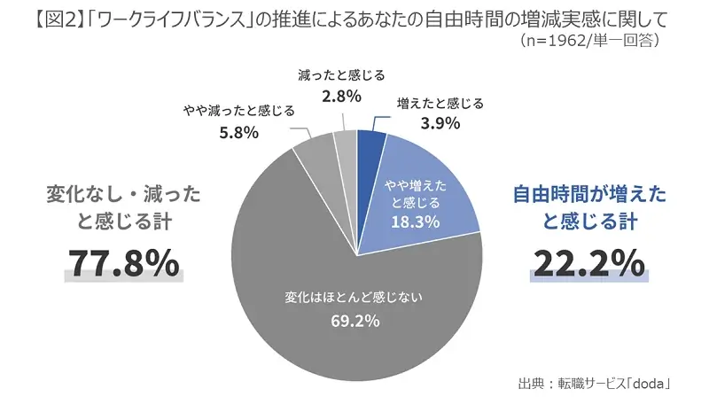 【転職サービス「doda」、「はたらき方と生活充実度」に関する実態調査】ワークライフバランス浸透も、「自由時間が増えた」人は約2割。自由時間を「増やしたい」意向は6割も、「休息」など受け身行動が最多に 画像 3