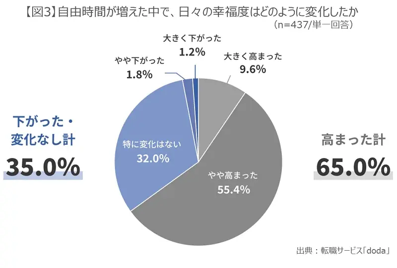 【転職サービス「doda」、「はたらき方と生活充実度」に関する実態調査】ワークライフバランス浸透も、「自由時間が増えた」人は約2割。自由時間を「増やしたい」意向は6割も、「休息」など受け身行動が最多に 画像 4