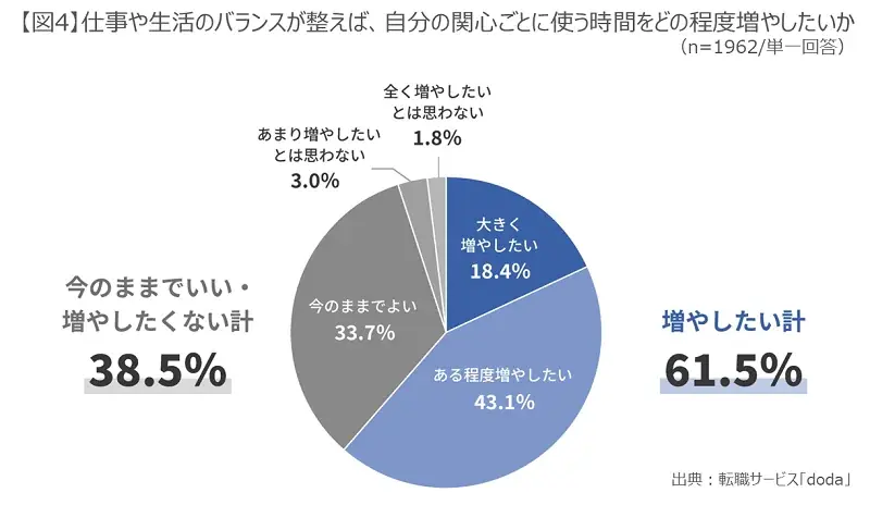 【転職サービス「doda」、「はたらき方と生活充実度」に関する実態調査】ワークライフバランス浸透も、「自由時間が増えた」人は約2割。自由時間を「増やしたい」意向は6割も、「休息」など受け身行動が最多に 画像 5