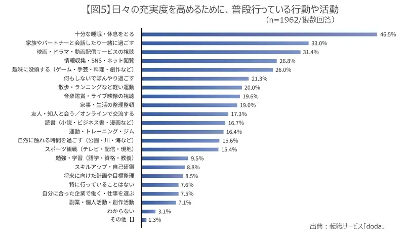 【転職サービス「doda」、「はたらき方と生活充実度」に関する実態調査】ワークライフバランス浸透も、「自由時間が増えた」人は約2割。自由時間を「増やしたい」意向は6割も、「休息」など受け身行動が最多に 画像 6