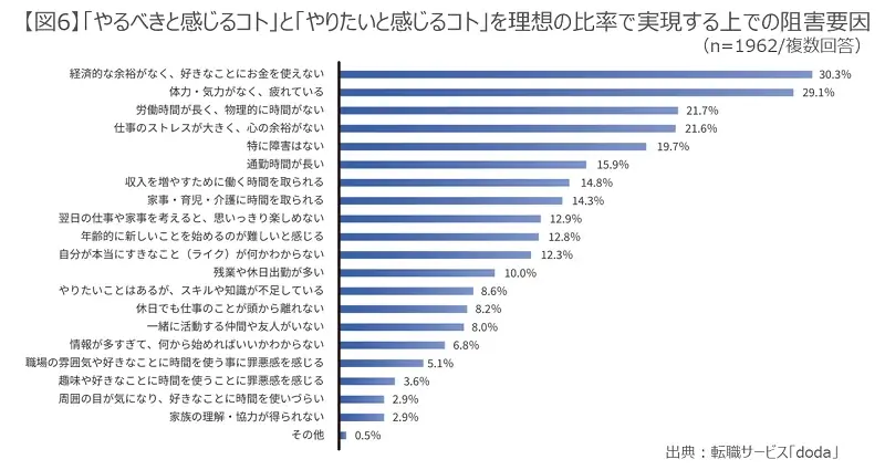 【転職サービス「doda」、「はたらき方と生活充実度」に関する実態調査】ワークライフバランス浸透も、「自由時間が増えた」人は約2割。自由時間を「増やしたい」意向は6割も、「休息」など受け身行動が最多に 画像 7