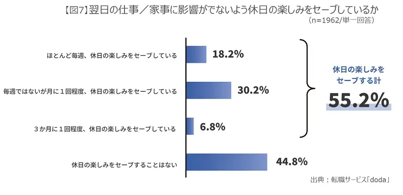 【転職サービス「doda」、「はたらき方と生活充実度」に関する実態調査】ワークライフバランス浸透も、「自由時間が増えた」人は約2割。自由時間を「増やしたい」意向は6割も、「休息」など受け身行動が最多に 画像 8