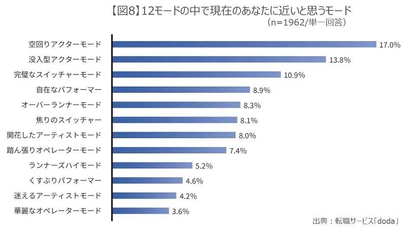 【転職サービス「doda」、「はたらき方と生活充実度」に関する実態調査】ワークライフバランス浸透も、「自由時間が増えた」人は約2割。自由時間を「増やしたい」意向は6割も、「休息」など受け身行動が最多に 画像 9