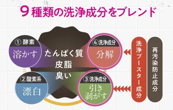 普段の洗濯で落としきれない“蓄積汚れ”を徹底洗浄！「クリーンプラネット デトックス※1 丸洗浄つけ置きタイプ」が新登場 画像 5