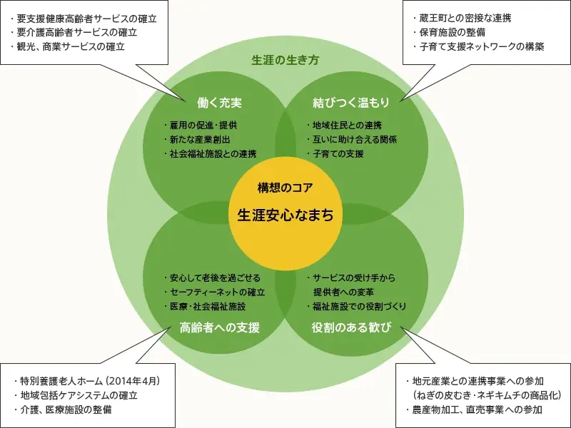 ―蔵王福祉の森構想の新たな展開―　ガイアグループ、2026年9月1日に「ざおう食堂」開業およびファミリーマート遠刈田店を直営化 画像 4