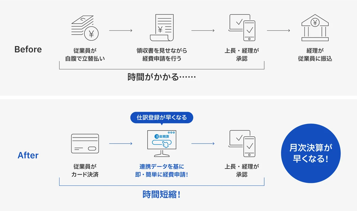 ラクス、法人カード「楽楽ビジネスカード」を提供開始 画像 2