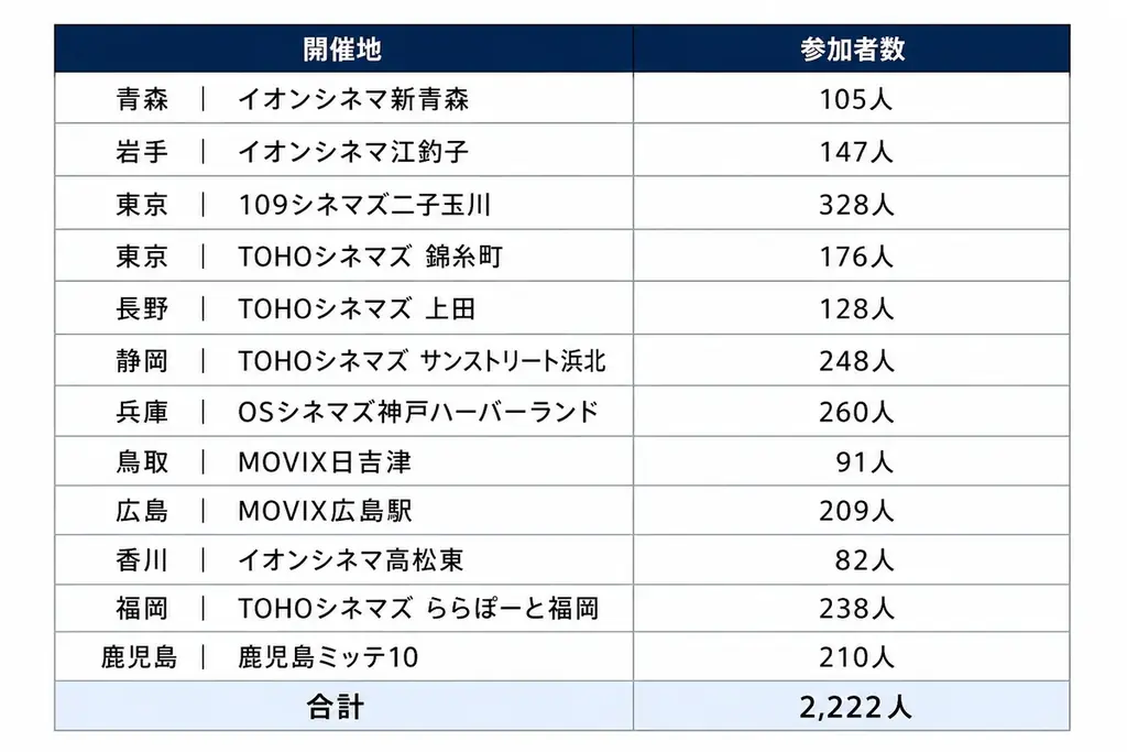認定NPO法人AYAの主催イベント、参加者数が延べ30,000人を突破！ 1日に全国で2,222人を動員 画像 2