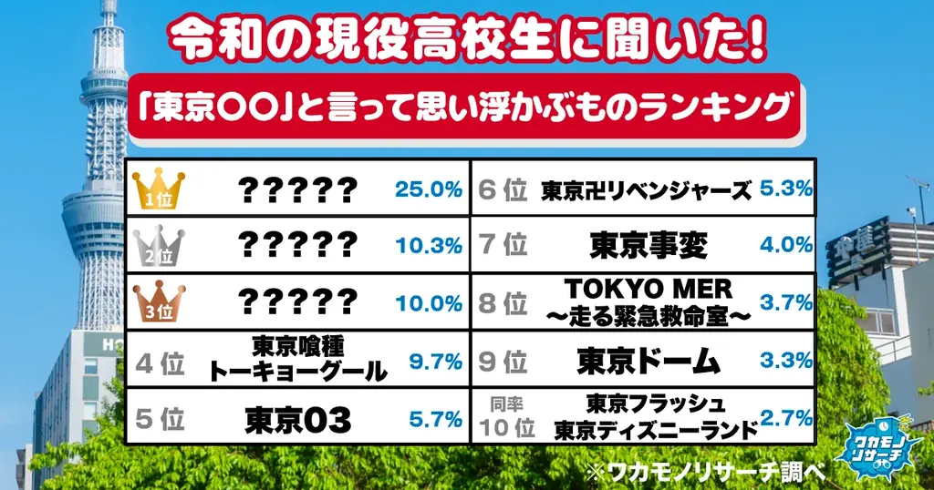 令和の現役高校生に聞いた！「東京〇〇」と言って思い浮かぶものランキング 画像 1