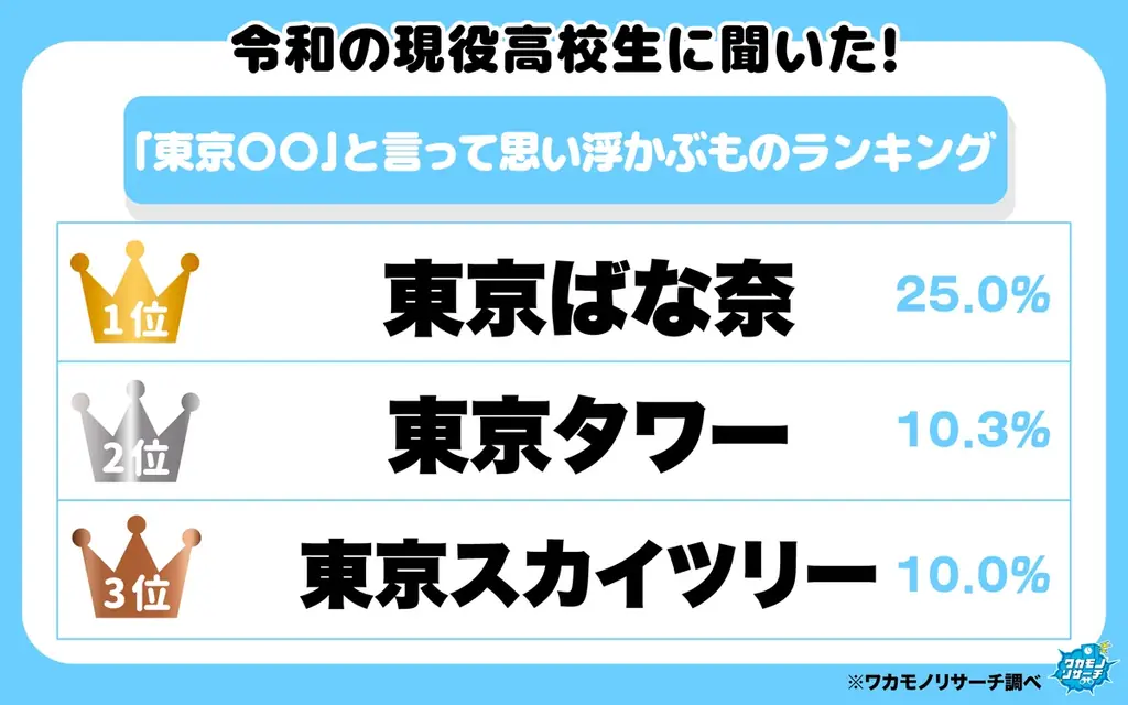 令和の現役高校生に聞いた！「東京〇〇」と言って思い浮かぶものランキング 画像 2