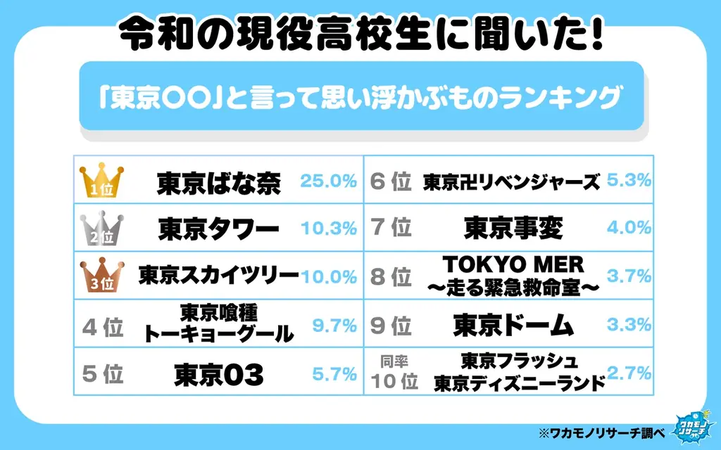 令和の現役高校生に聞いた！「東京〇〇」と言って思い浮かぶものランキング 画像 3
